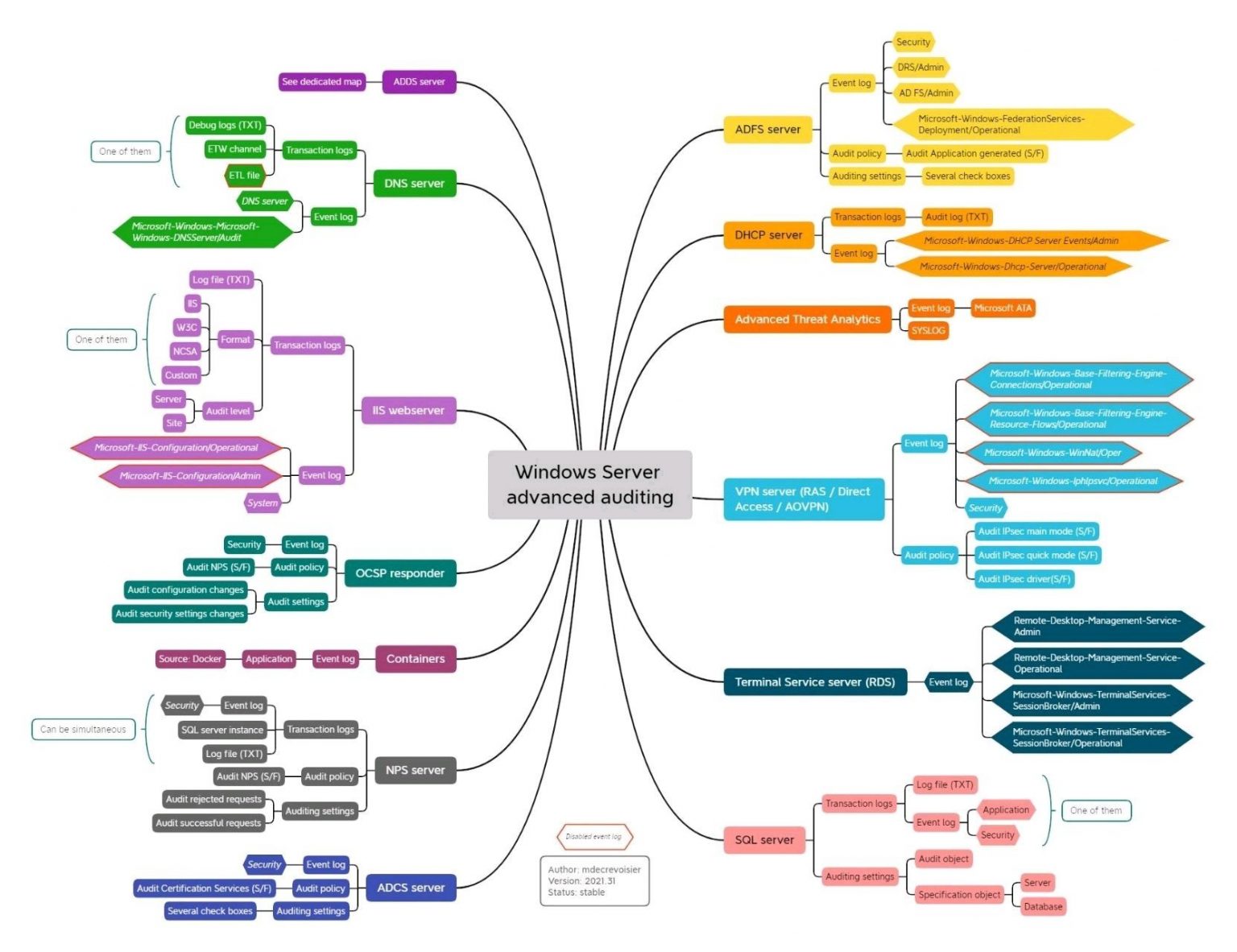 Windows Active Directory Auditing Mindmap | Serhad Makbuloglu